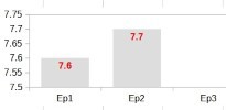 IMDB Ratings for Silo Season 2