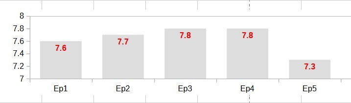 IMDB Rating