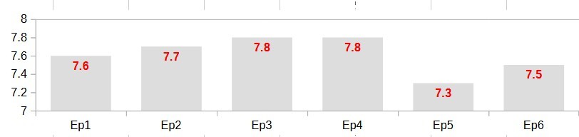 Improved IMDB Ratings this week Silo Season 2 Episode 6 Barricades