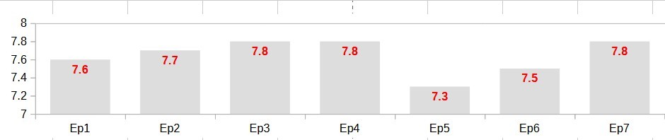 IMDB Ratings for Silo Season 2