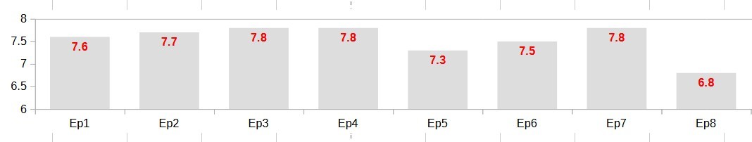 IMDB Ratings this week