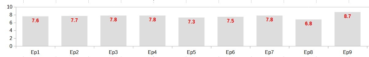 IMDB Rating Silo Season 2 Episode 9 The Safeguard