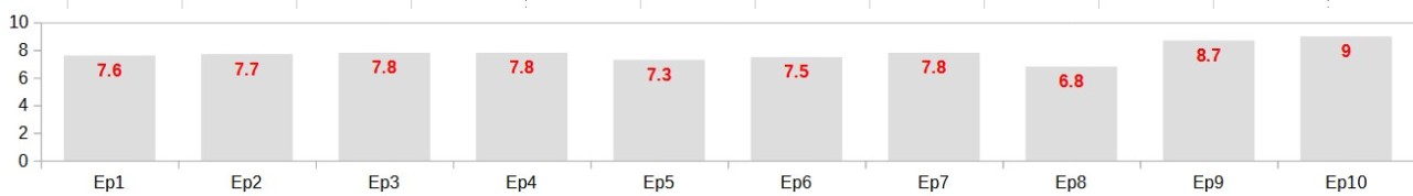 IMDB Ratings In Silo Season 2 Finale Into the FIre