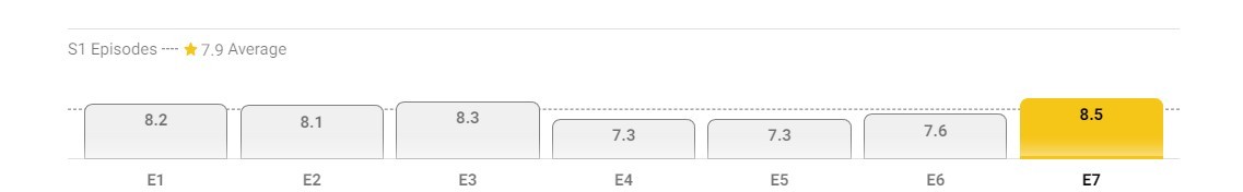 imdb user ratings for silo season 1 episode 7, shows 8.5 compared to episode 1 which was 8.2