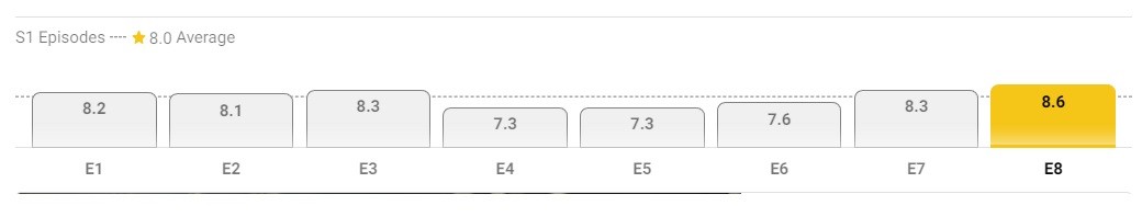 IMDB Ratings for Silo