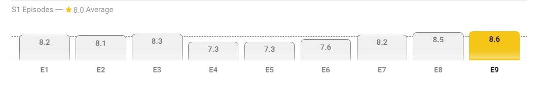 Silo Episode 9 IMDB Ratings